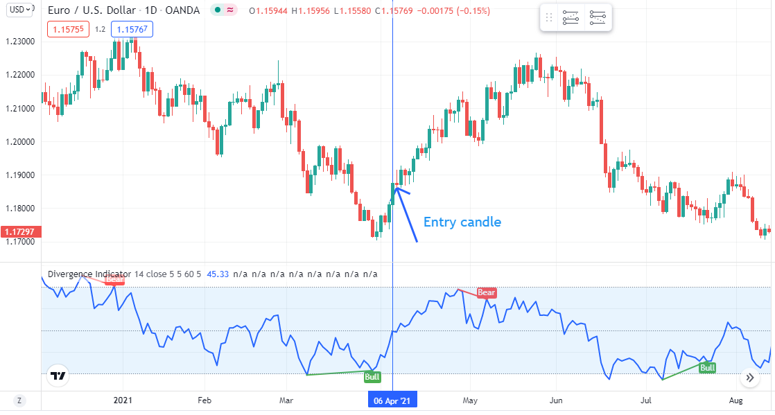 TradingView's Divergence indicator