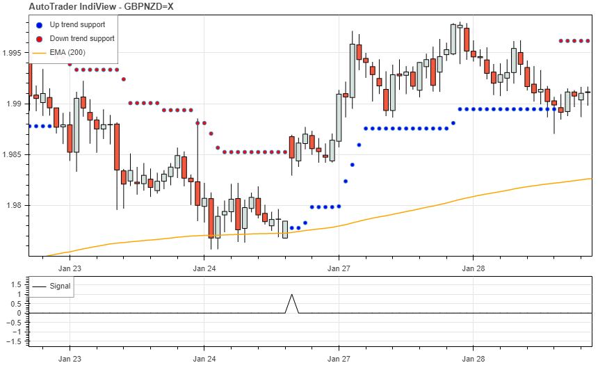 Supertrend Scan Indicator