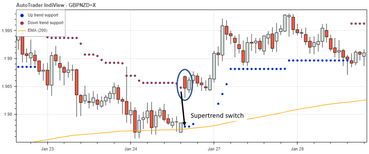 Supertrend Scan Set-Up